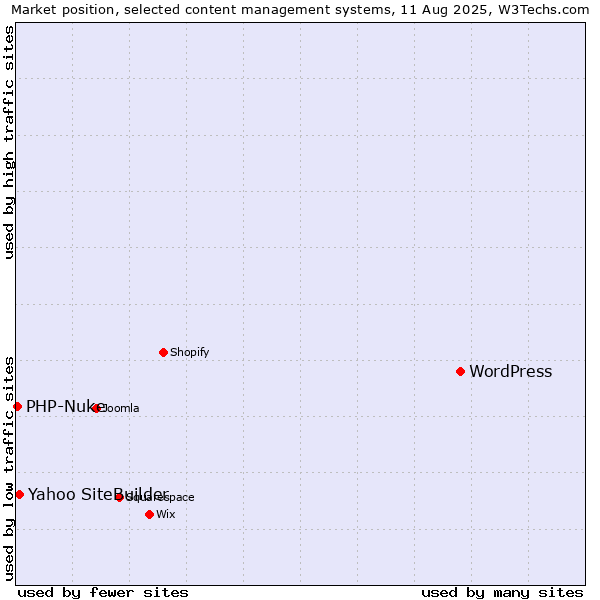 Market position of WordPress vs. Yahoo SiteBuilder vs. PHP-Nuke