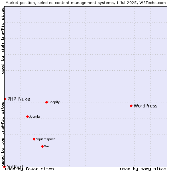 Market position of WordPress vs. PHP-Nuke vs. Yo!Kart