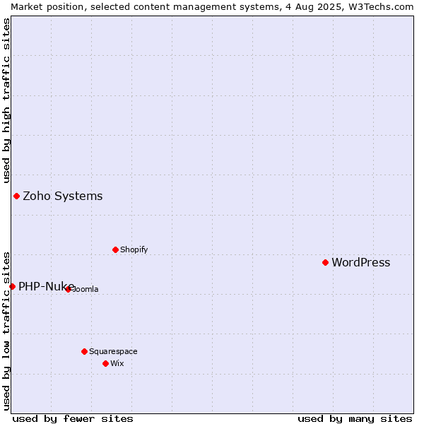 Market position of WordPress vs. Zoho Systems vs. PHP-Nuke