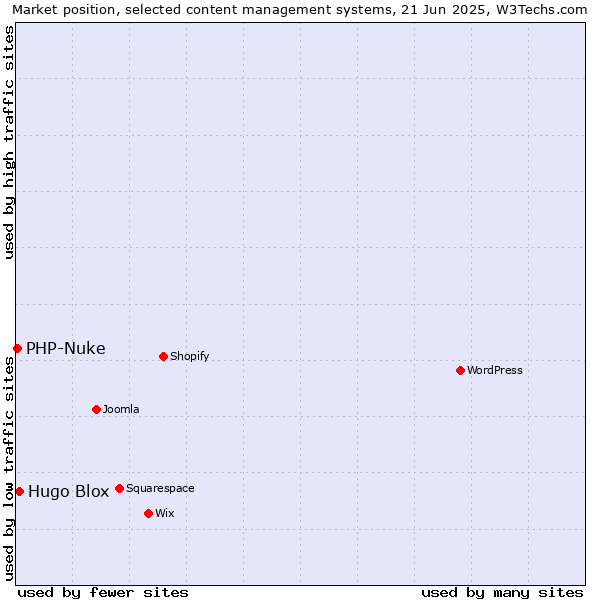 Market position of Hugo Blox vs. PHP-Nuke