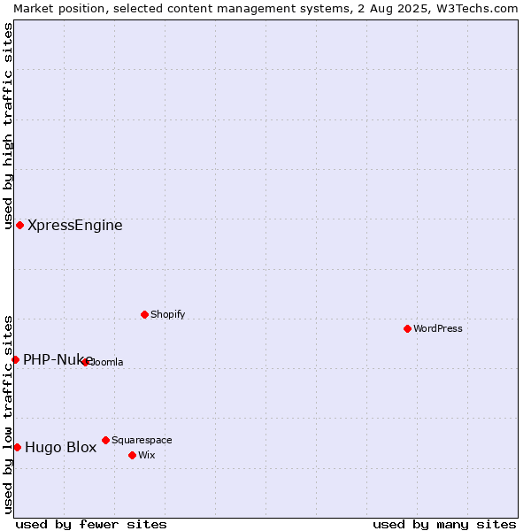 Market position of XpressEngine vs. Hugo Blox vs. PHP-Nuke