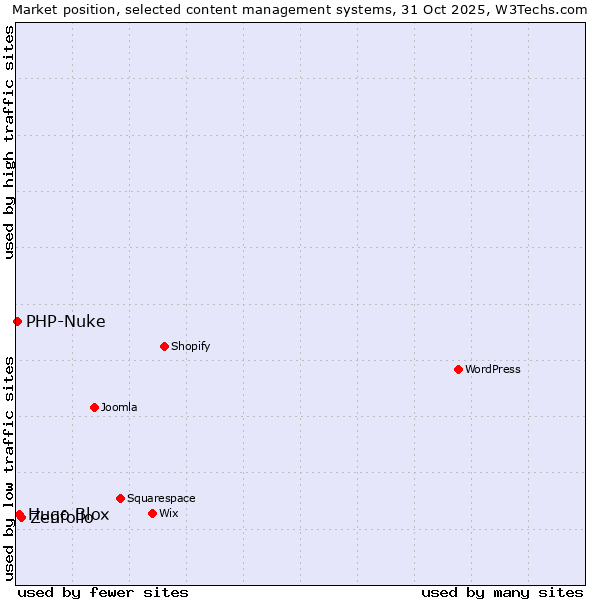 Market position of Zenfolio vs. Hugo Blox vs. PHP-Nuke