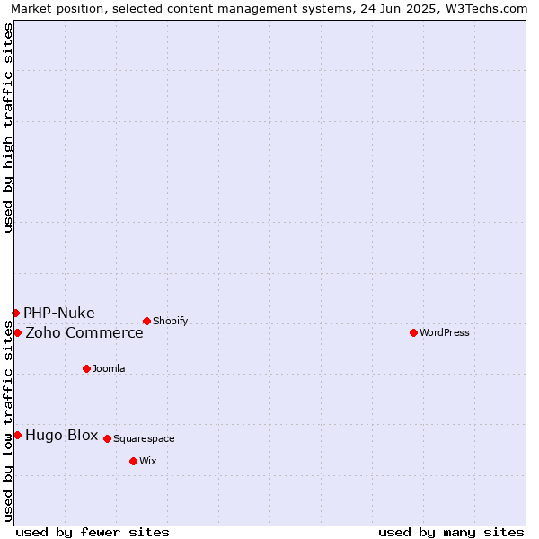 Market position of Zoho Commerce vs. Hugo Blox vs. PHP-Nuke