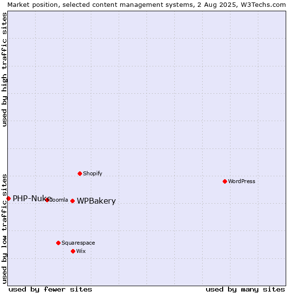 Market position of WPBakery vs. PHP-Nuke