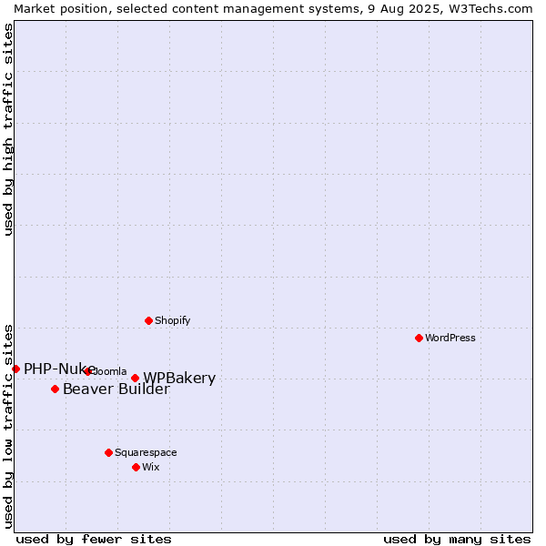 Market position of WPBakery vs. Beaver Builder vs. PHP-Nuke