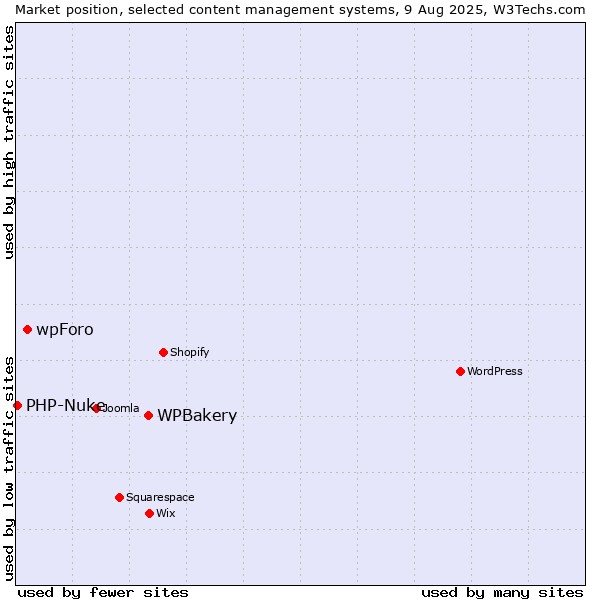 Market position of WPBakery vs. wpForo vs. PHP-Nuke
