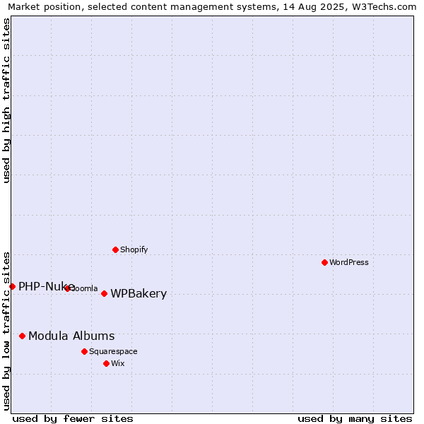 Market position of WPBakery vs. Modula Albums vs. PHP-Nuke