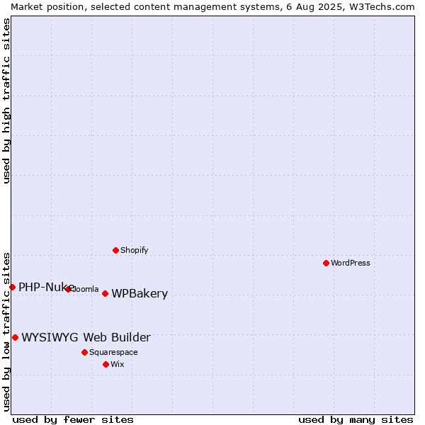 Market position of WPBakery vs. WYSIWYG Web Builder vs. PHP-Nuke