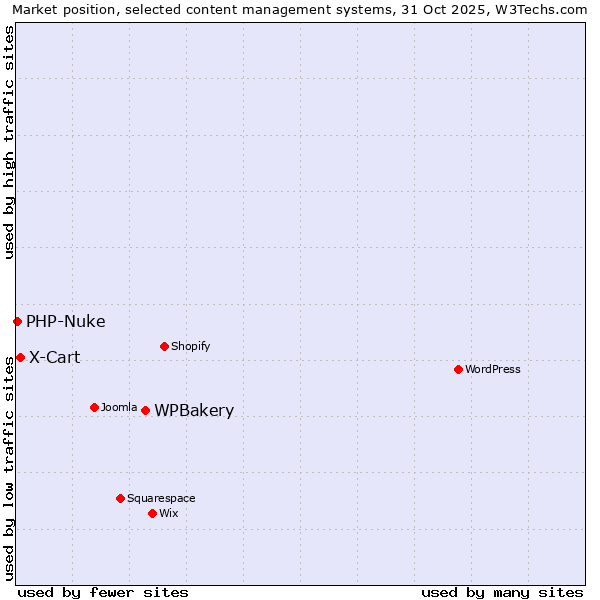 Market position of WPBakery vs. X-Cart vs. PHP-Nuke