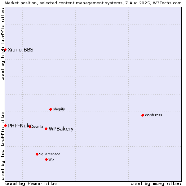 Market position of WPBakery vs. PHP-Nuke vs. Xiuno BBS