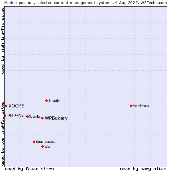 Market position of WPBakery vs. XOOPS vs. PHP-Nuke