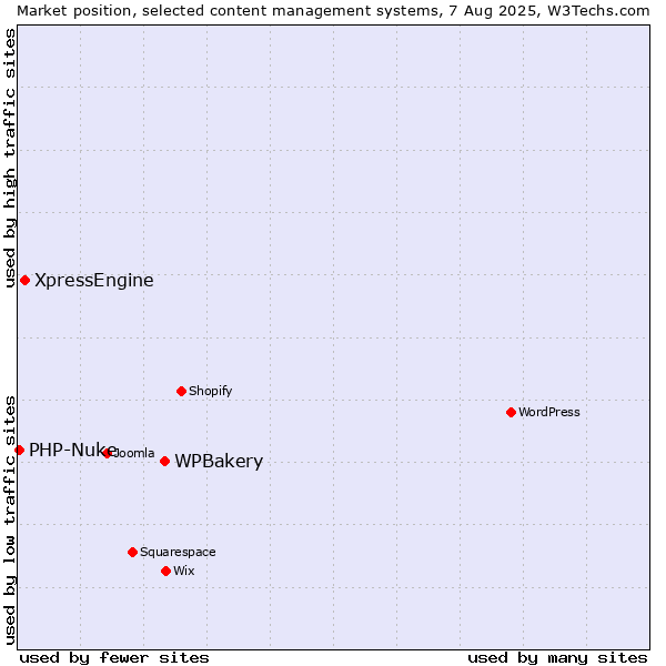 Market position of WPBakery vs. XpressEngine vs. PHP-Nuke