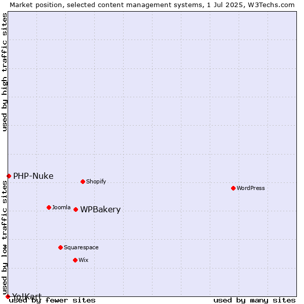 Market position of WPBakery vs. PHP-Nuke vs. Yo!Kart