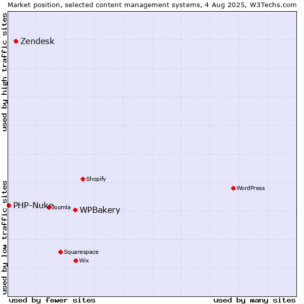 Market position of WPBakery vs. Zendesk vs. PHP-Nuke