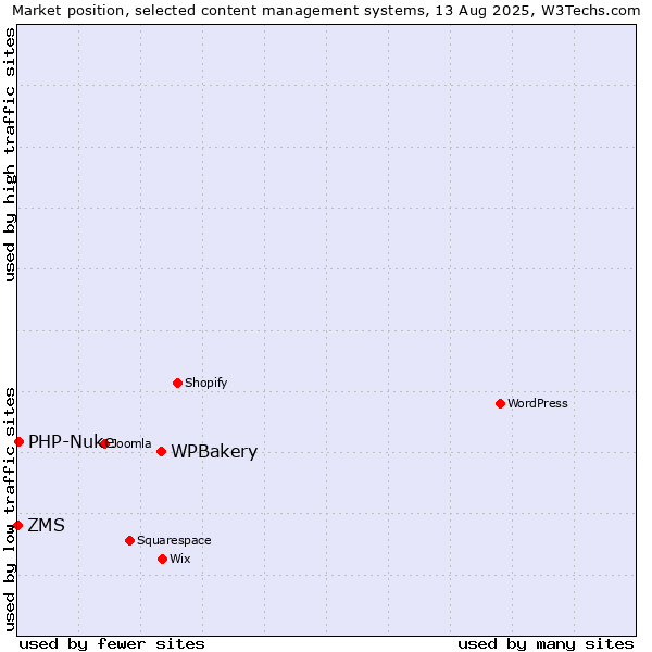 Market position of WPBakery vs. PHP-Nuke vs. ZMS