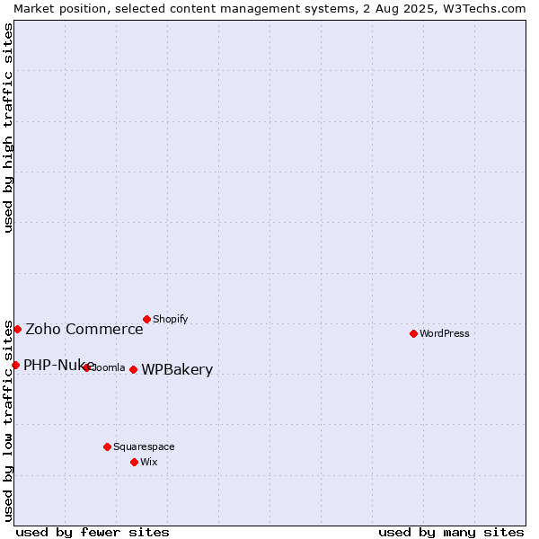 Market position of WPBakery vs. Zoho Commerce vs. PHP-Nuke