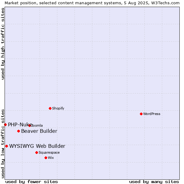 Market position of Beaver Builder vs. WYSIWYG Web Builder vs. PHP-Nuke