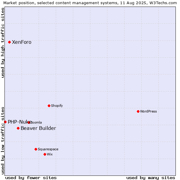 Market position of Beaver Builder vs. XenForo vs. PHP-Nuke