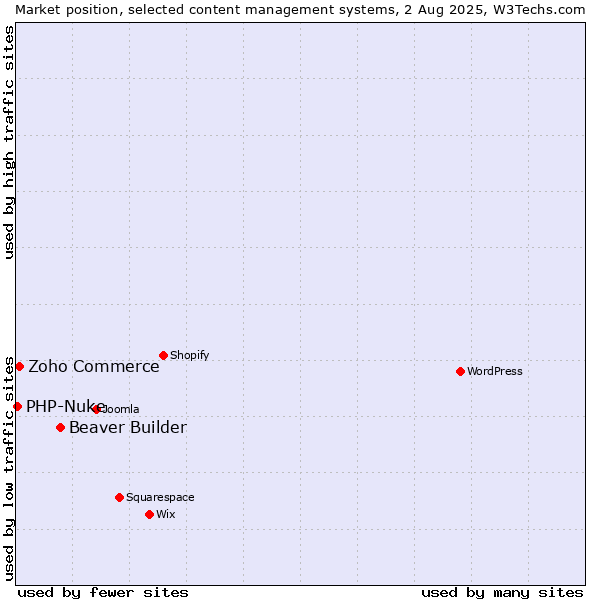 Market position of Beaver Builder vs. Zoho Commerce vs. PHP-Nuke