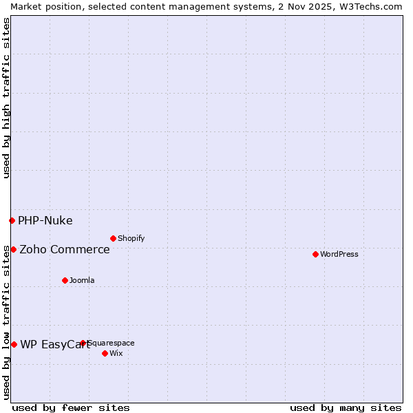 Market position of WP EasyCart vs. Zoho Commerce vs. PHP-Nuke