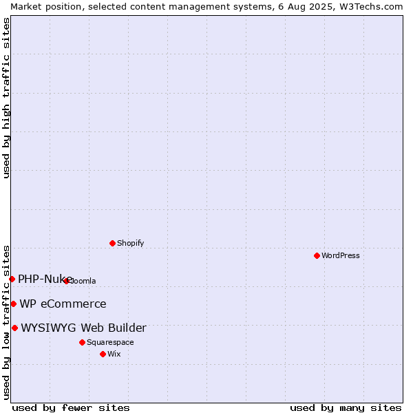 Market position of WYSIWYG Web Builder vs. WP eCommerce vs. PHP-Nuke
