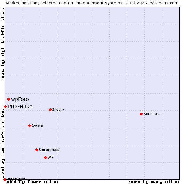 Market position of wpForo vs. PHP-Nuke vs. Yo!Kart