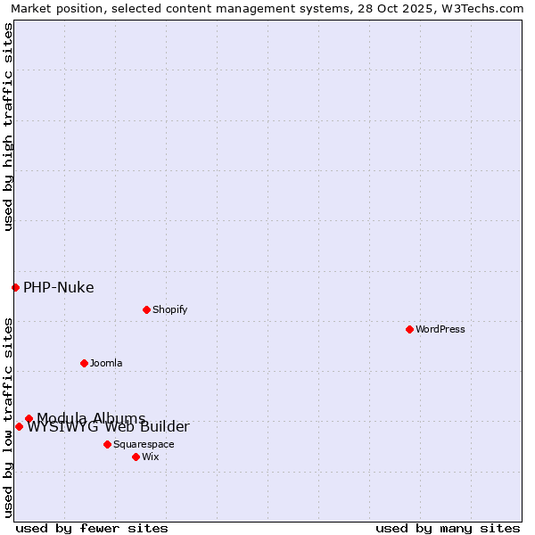 Market position of Modula Albums vs. WYSIWYG Web Builder vs. PHP-Nuke