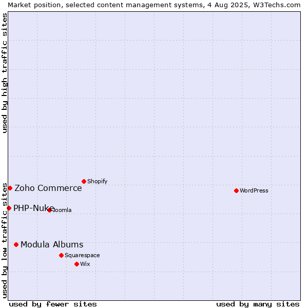 Market position of Modula Albums vs. Zoho Commerce vs. PHP-Nuke