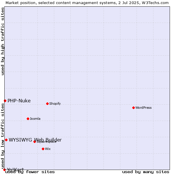 Market position of WYSIWYG Web Builder vs. PHP-Nuke vs. Yo!Kart