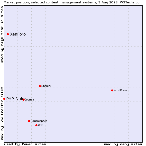 Market position of XenForo vs. PHP-Nuke