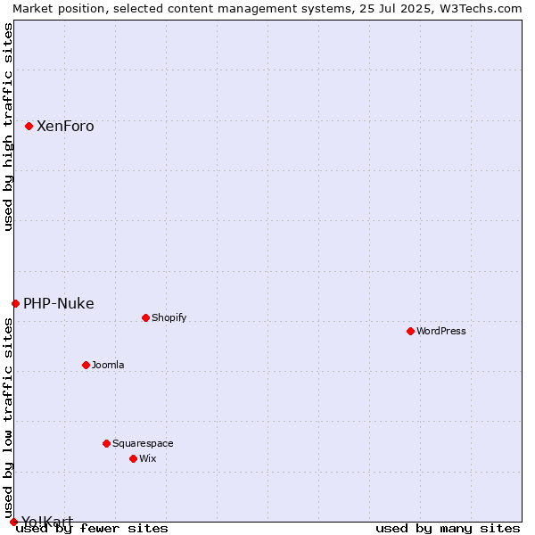 Market position of XenForo vs. PHP-Nuke vs. Yo!Kart
