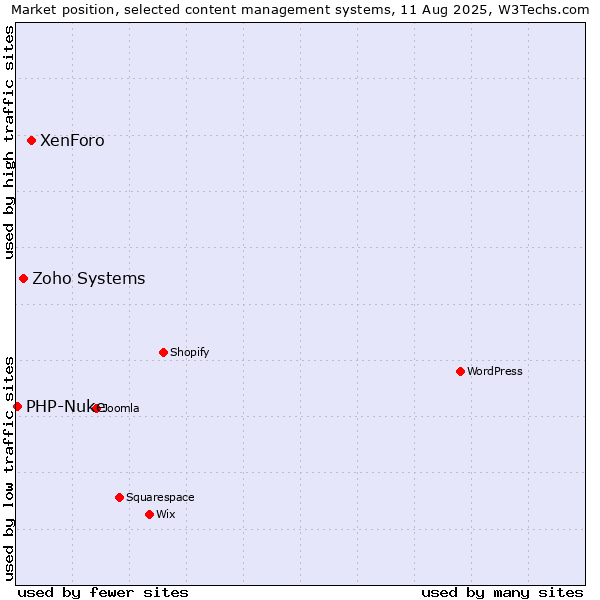 Market position of XenForo vs. Zoho Systems vs. PHP-Nuke