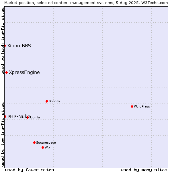 Market position of XpressEngine vs. PHP-Nuke vs. Xiuno BBS