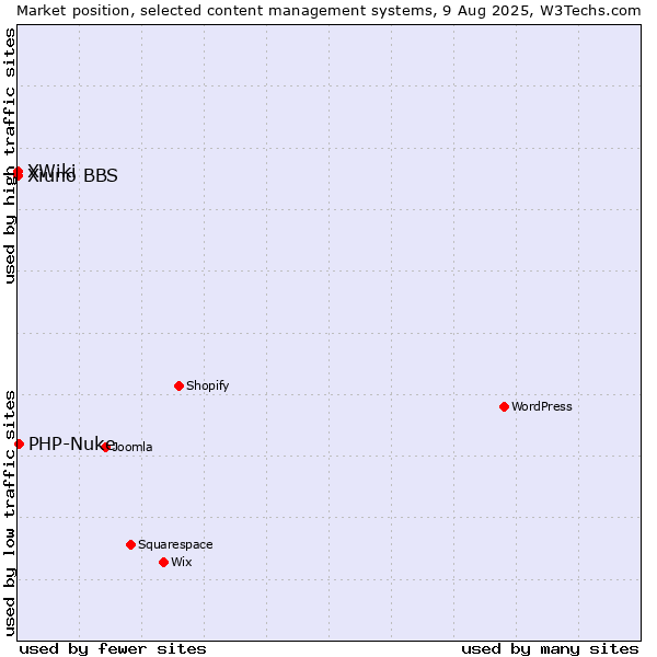 Market position of PHP-Nuke vs. XWiki vs. Xiuno BBS