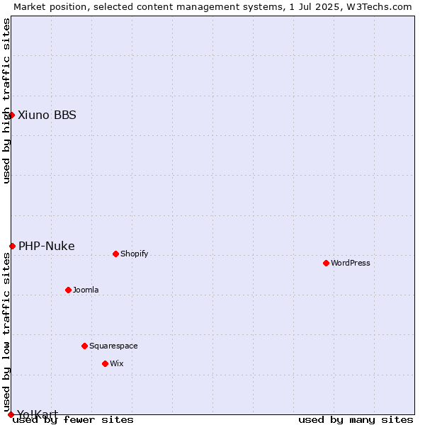 Market position of PHP-Nuke vs. Xiuno BBS vs. Yo!Kart