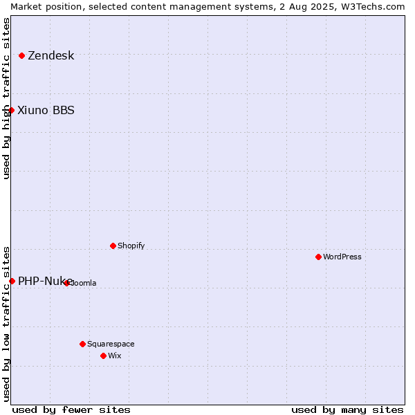 Market position of Zendesk vs. PHP-Nuke vs. Xiuno BBS