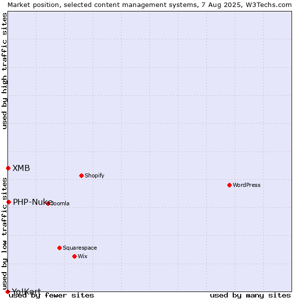 Market position of PHP-Nuke vs. XMB vs. Yo!Kart