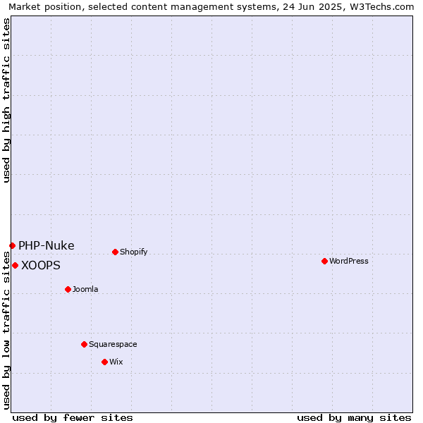 Market position of XOOPS vs. PHP-Nuke