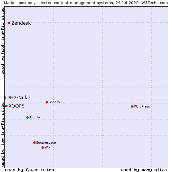 Market position of Zendesk vs. XOOPS vs. PHP-Nuke
