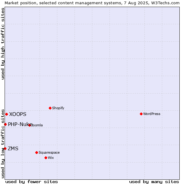 Market position of XOOPS vs. PHP-Nuke vs. ZMS