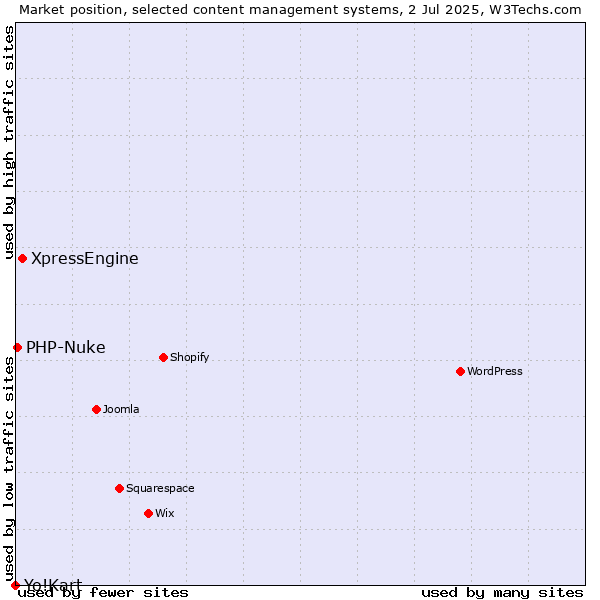 Market position of XpressEngine vs. PHP-Nuke vs. Yo!Kart