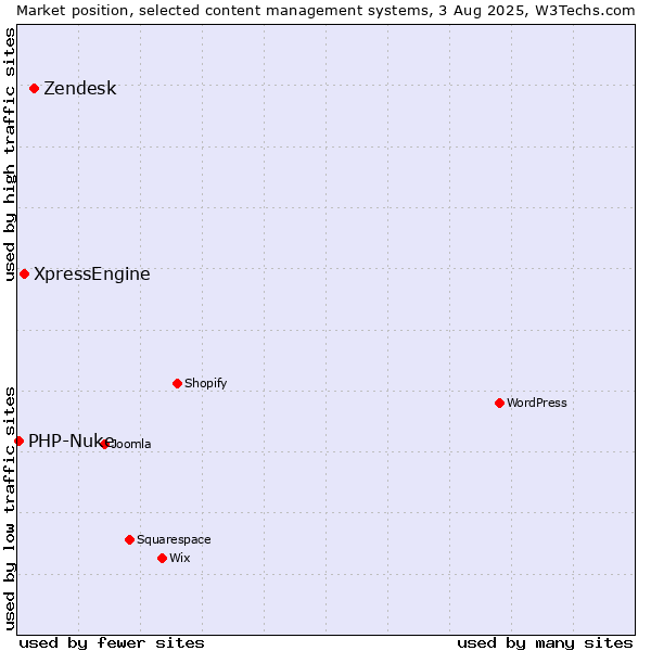Market position of Zendesk vs. XpressEngine vs. PHP-Nuke