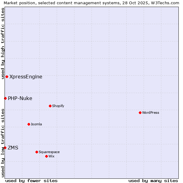 Market position of XpressEngine vs. PHP-Nuke vs. ZMS