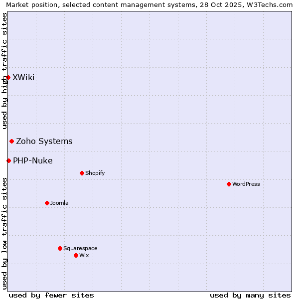 Market position of Zoho Systems vs. PHP-Nuke vs. XWiki
