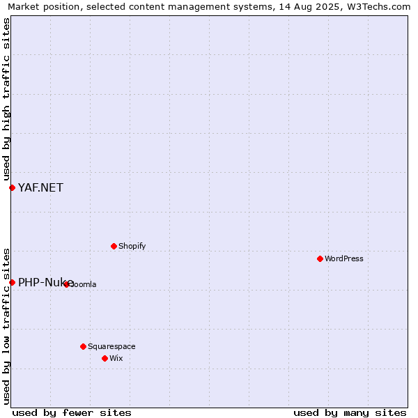 Market position of PHP-Nuke vs. YAF.NET