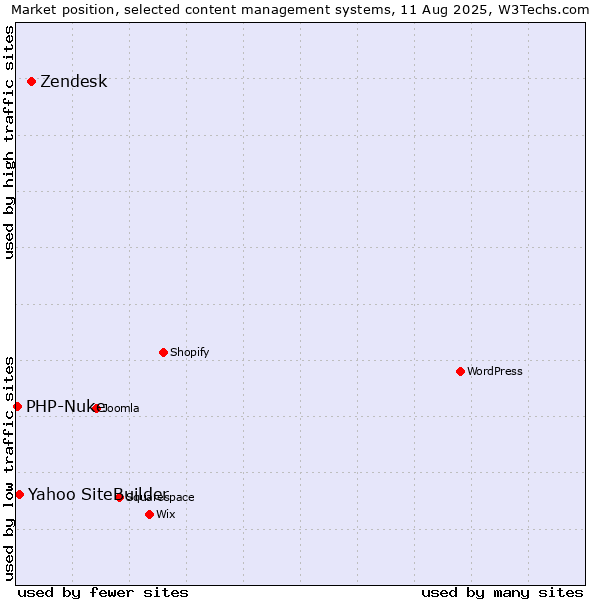 Market position of Zendesk vs. Yahoo SiteBuilder vs. PHP-Nuke