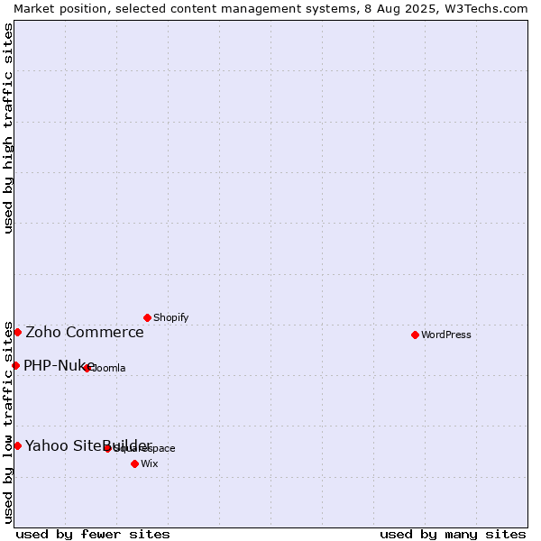 Market position of Zoho Commerce vs. Yahoo SiteBuilder vs. PHP-Nuke