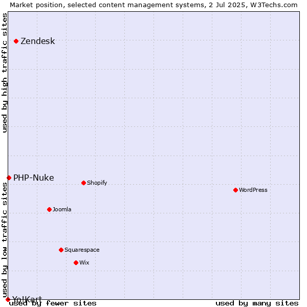 Market position of Zendesk vs. PHP-Nuke vs. Yo!Kart