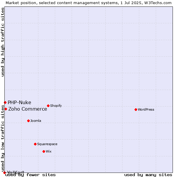 Market position of Zoho Commerce vs. PHP-Nuke vs. Yo!Kart