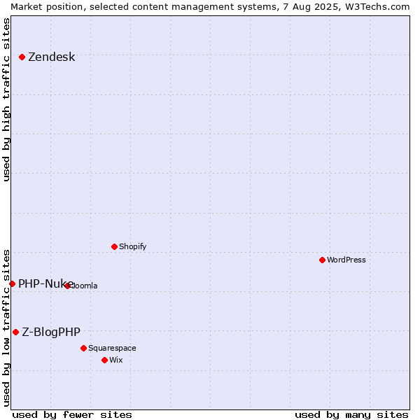 Market position of Zendesk vs. Z-BlogPHP vs. PHP-Nuke